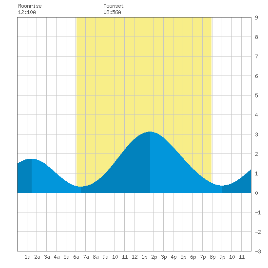 Town Point Wharf tide chart for Sunday, April 28, 2024