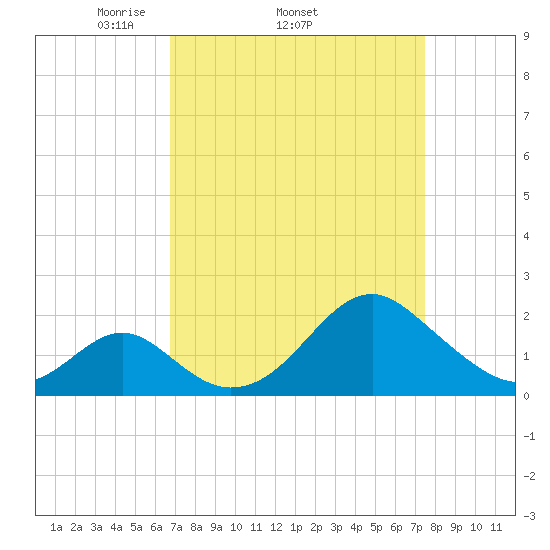 Town Point Wharf tide chart for Tuesday, April 2, 2024