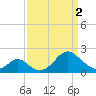 Town Point Wharf tide chart for Tuesday, April 2, 2024