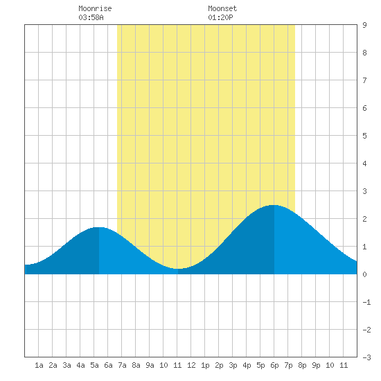 Town Point Wharf tide chart for Wednesday, April 3, 2024
