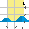 Town Point Wharf tide chart for Wednesday, April 3, 2024