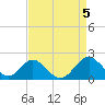 Town Point Wharf tide chart for Friday, April 5, 2024