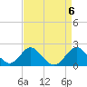 Town Point Wharf tide chart for Saturday, April 6, 2024