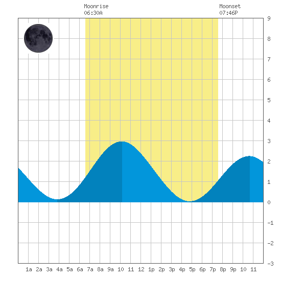 Town Point Wharf tide chart for Monday, April 8, 2024