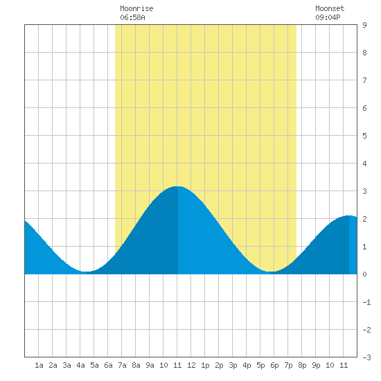 Town Point Wharf tide chart for Tuesday, April 9, 2024