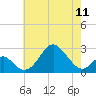 Town Point Wharf tide chart for Saturday, May 11, 2024