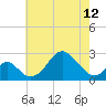 Town Point Wharf tide chart for Sunday, May 12, 2024