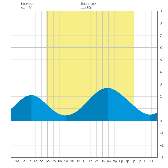 Town Point Wharf tide chart for Tuesday, May 14, 2024