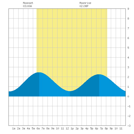 Town Point Wharf tide chart for Friday, May 17, 2024
