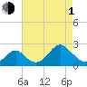 Town Point Wharf tide chart for Wednesday, May 1, 2024