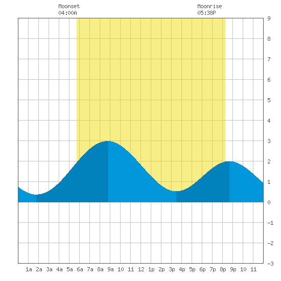 Town Point Wharf tide chart for Monday, May 20, 2024