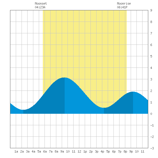 Town Point Wharf tide chart for Tuesday, May 21, 2024