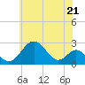Town Point Wharf tide chart for Tuesday, May 21, 2024