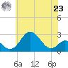 Town Point Wharf tide chart for Thursday, May 23, 2024