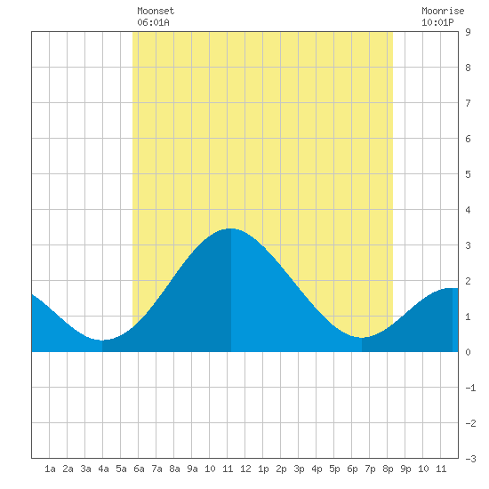 Town Point Wharf tide chart for Friday, May 24, 2024