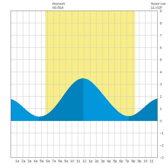 Town Point Wharf tide chart for Saturday, May 25, 2024