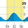 Town Point Wharf tide chart for Saturday, May 25, 2024