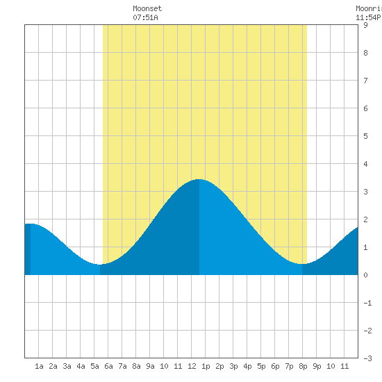 Town Point Wharf tide chart for Sunday, May 26, 2024