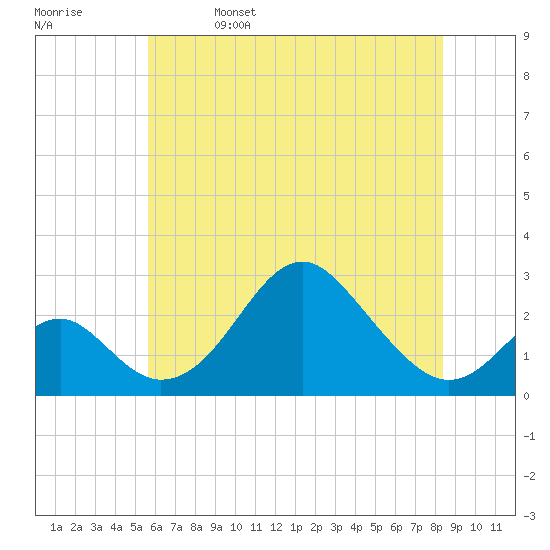 Town Point Wharf tide chart for Monday, May 27, 2024