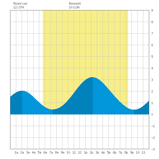 Town Point Wharf tide chart for Tuesday, May 28, 2024