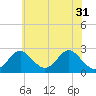 Town Point Wharf tide chart for Friday, May 31, 2024