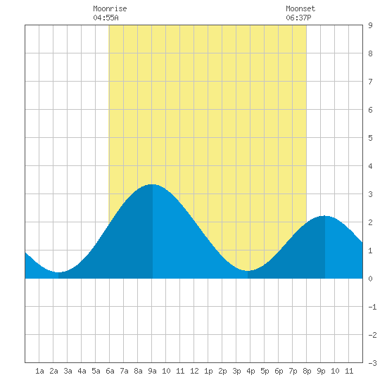 Town Point Wharf tide chart for Monday, May 6, 2024