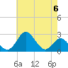 Town Point Wharf tide chart for Monday, May 6, 2024