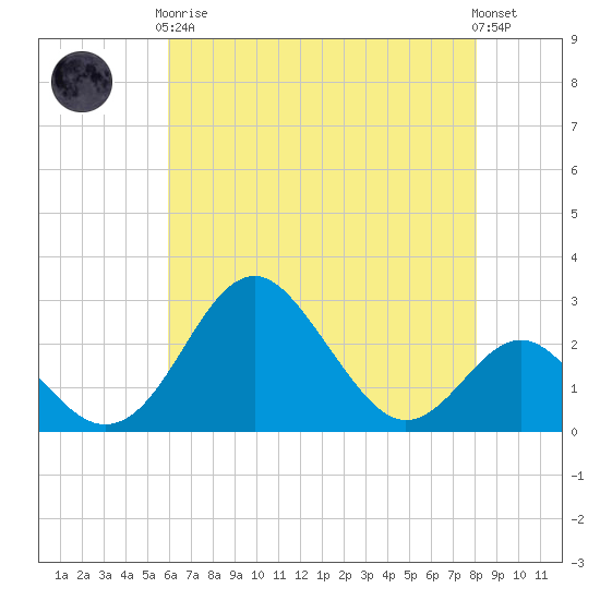 Town Point Wharf tide chart for Tuesday, May 7, 2024