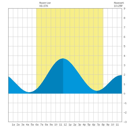 Town Point Wharf tide chart for Thursday, May 9, 2024