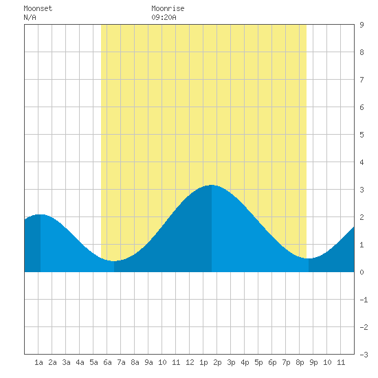 Town Point Wharf tide chart for Monday, June 10, 2024