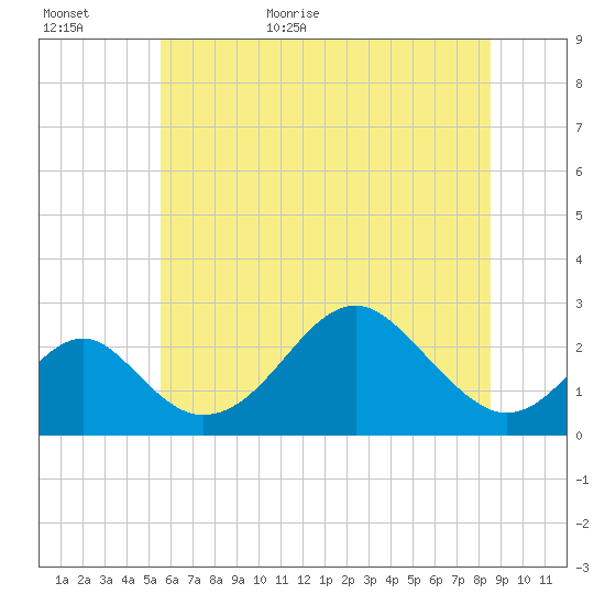 Town Point Wharf tide chart for Tuesday, June 11, 2024