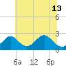 Town Point Wharf tide chart for Thursday, June 13, 2024