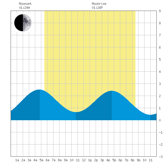 Town Point Wharf tide chart for Friday, June 14, 2024