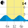 Town Point Wharf tide chart for Friday, June 14, 2024