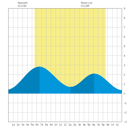 Town Point Wharf tide chart for Sunday, June 16, 2024