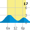 Town Point Wharf tide chart for Monday, June 17, 2024