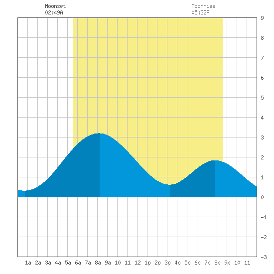Town Point Wharf tide chart for Tuesday, June 18, 2024