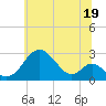 Town Point Wharf tide chart for Wednesday, June 19, 2024