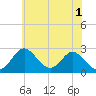 Town Point Wharf tide chart for Saturday, June 1, 2024