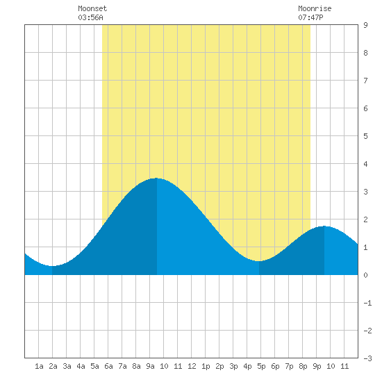 Town Point Wharf tide chart for Thursday, June 20, 2024