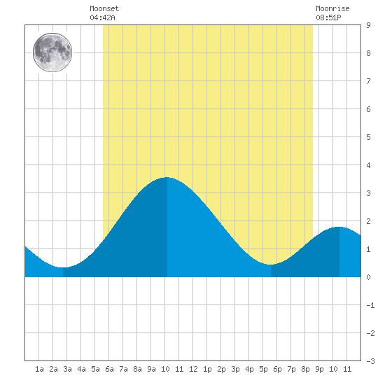 Town Point Wharf tide chart for Friday, June 21, 2024