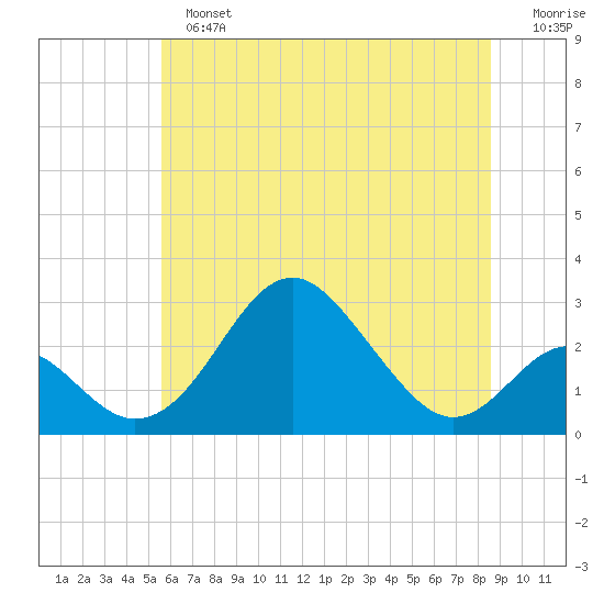 Town Point Wharf tide chart for Sunday, June 23, 2024