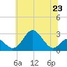 Town Point Wharf tide chart for Sunday, June 23, 2024