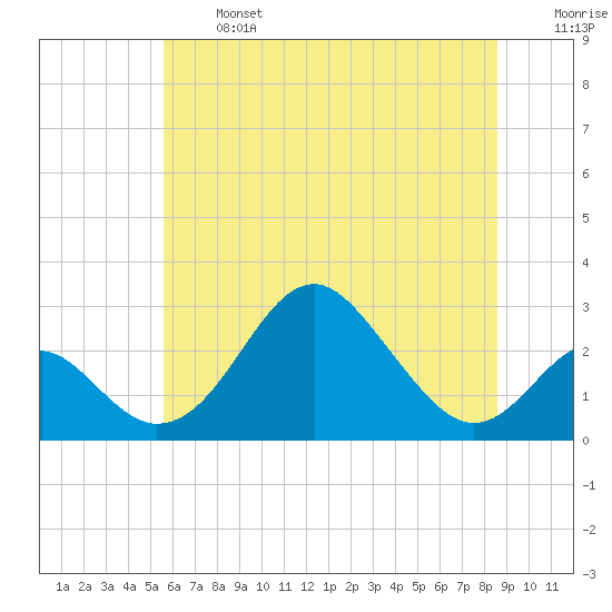 Town Point Wharf tide chart for Monday, June 24, 2024