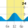 Town Point Wharf tide chart for Monday, June 24, 2024