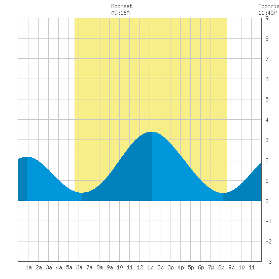 Town Point Wharf tide chart for Tuesday, June 25, 2024