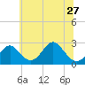 Town Point Wharf tide chart for Thursday, June 27, 2024