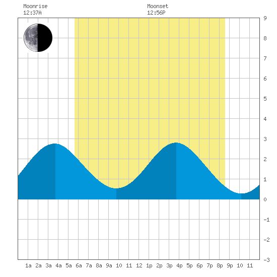 Town Point Wharf tide chart for Friday, June 28, 2024