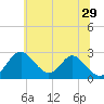 Town Point Wharf tide chart for Saturday, June 29, 2024