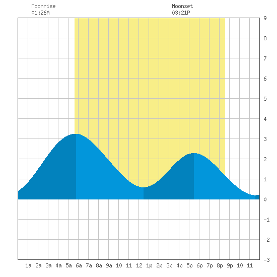 Town Point Wharf tide chart for Sunday, June 30, 2024